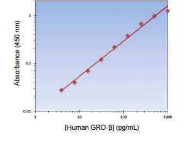 ELISA: Human GRO2 ELISA Kit (Colorimetric) [KA2189]